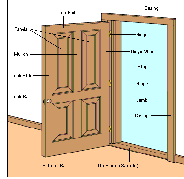 door_anatomy